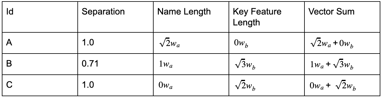 Oatey Search - Table 2