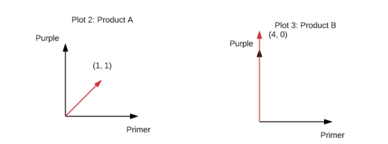 Oatey Search - Graph 2